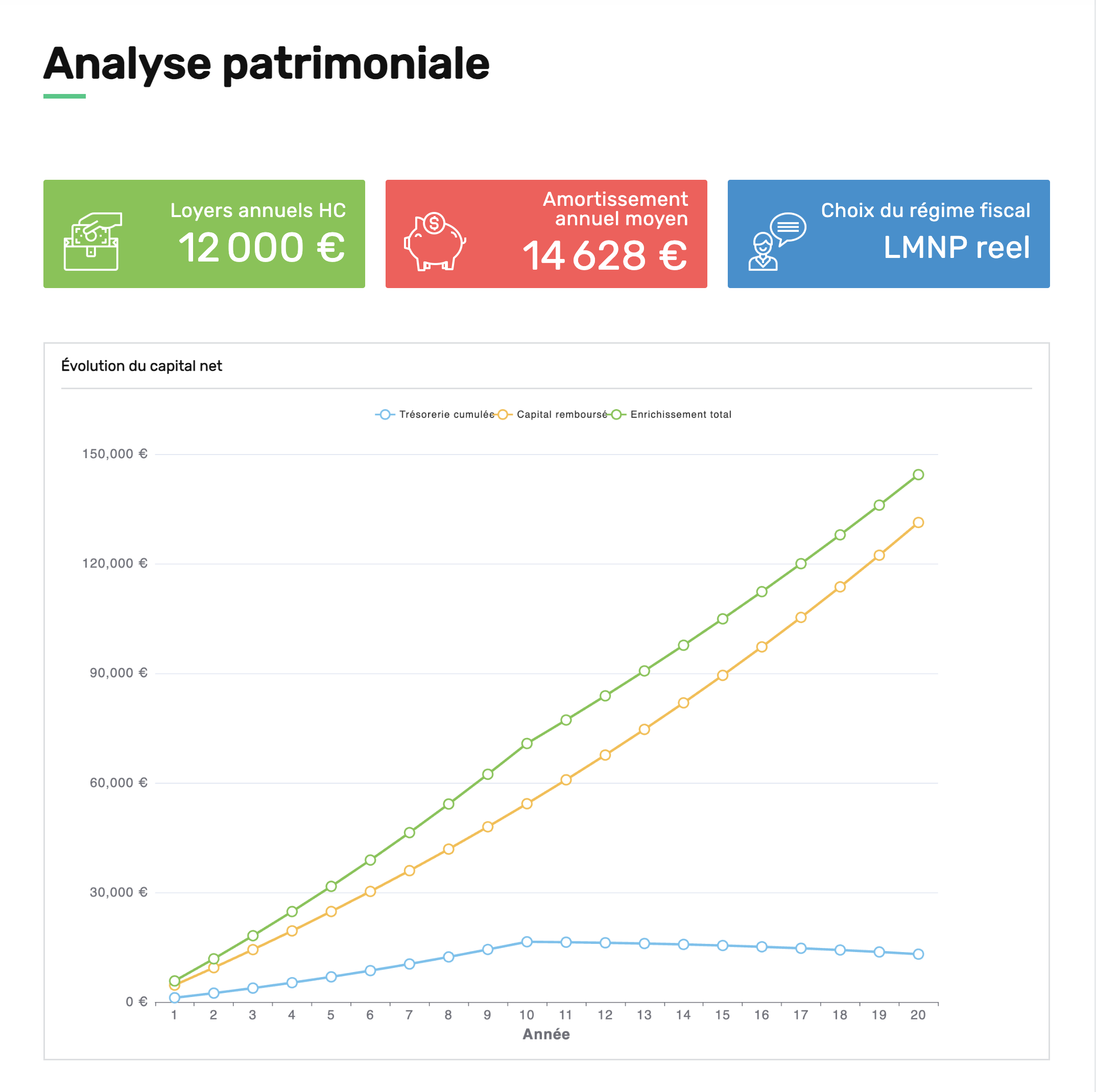 Analyse patrimoniale du projet