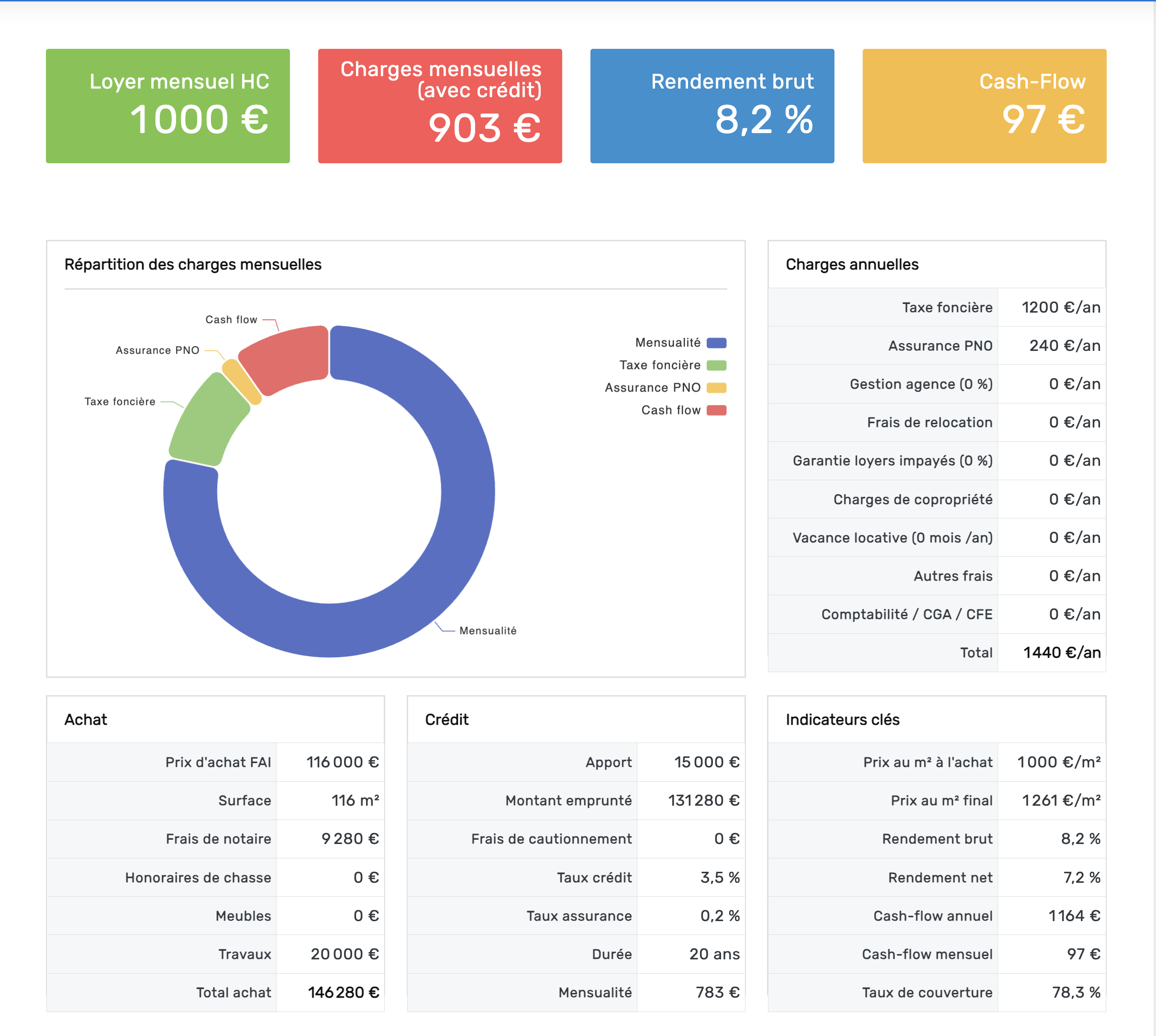 Analyse du rendement locatif
